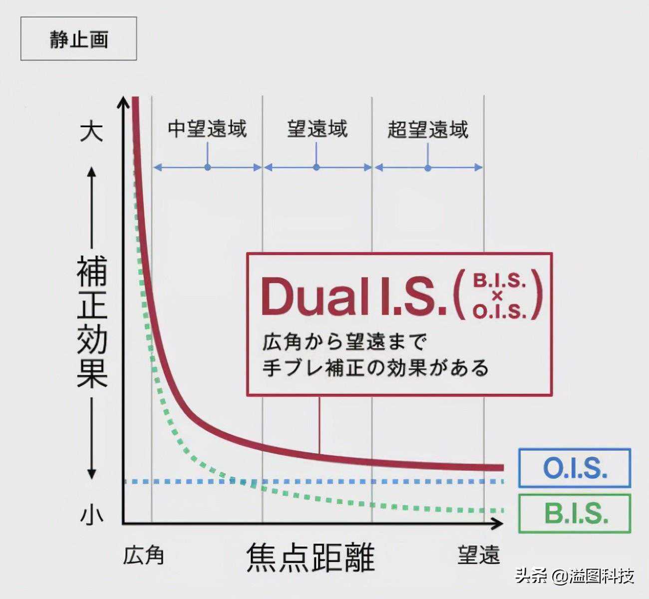 详解松下相机的防抖技术
