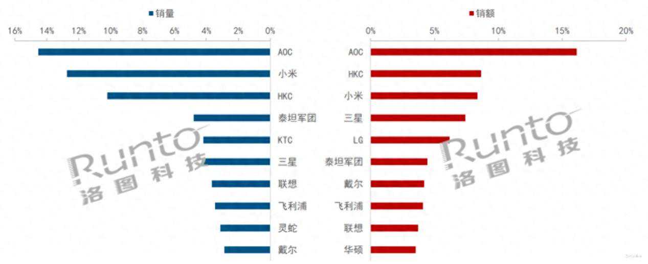再次刷新千元电竞显示器排行榜！240Hz惊艳表现—HKC VG253KM显示器评测